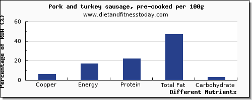 chart to show highest copper in pork sausage per 100g